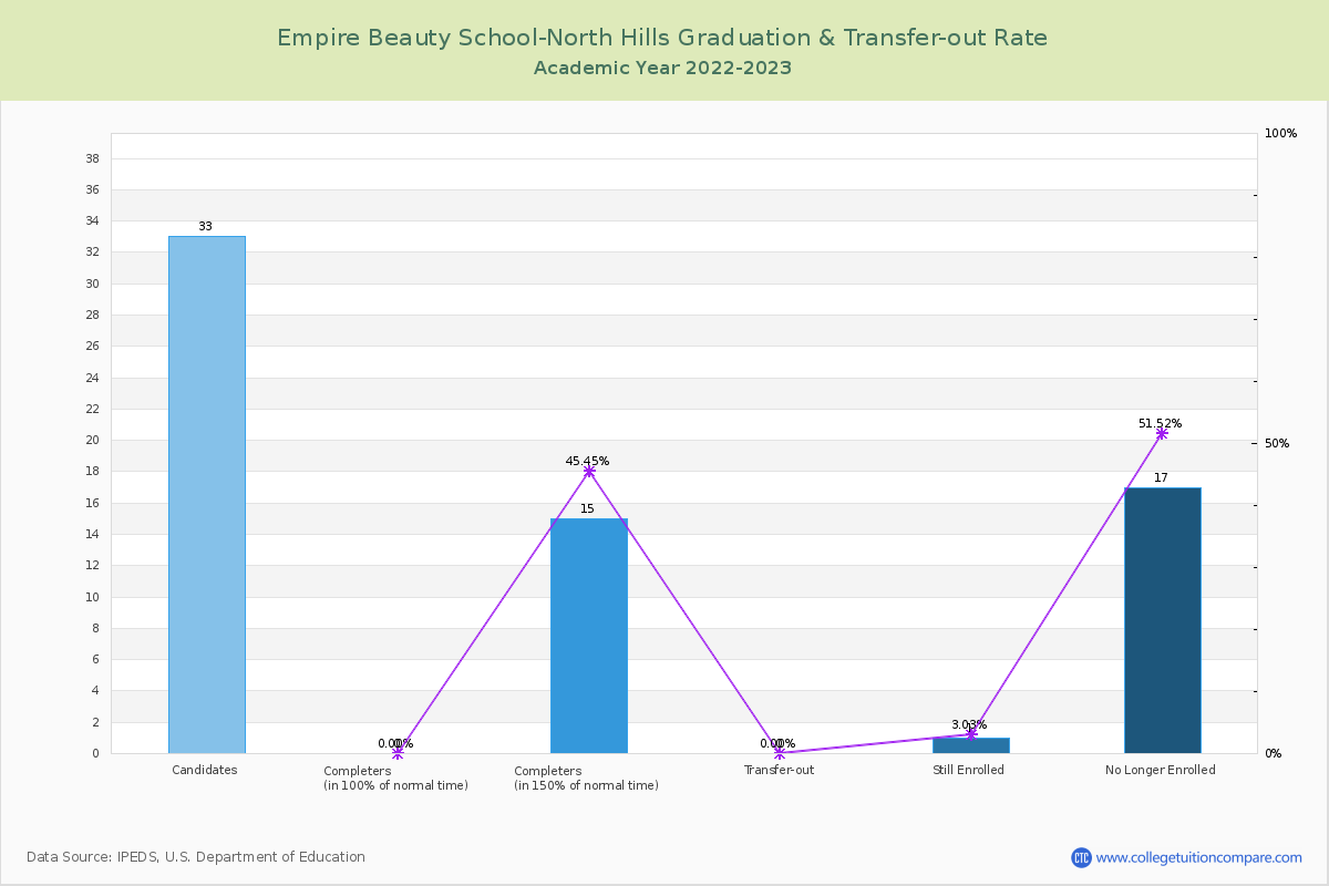 Empire Beauty School-North Hills graduate rate