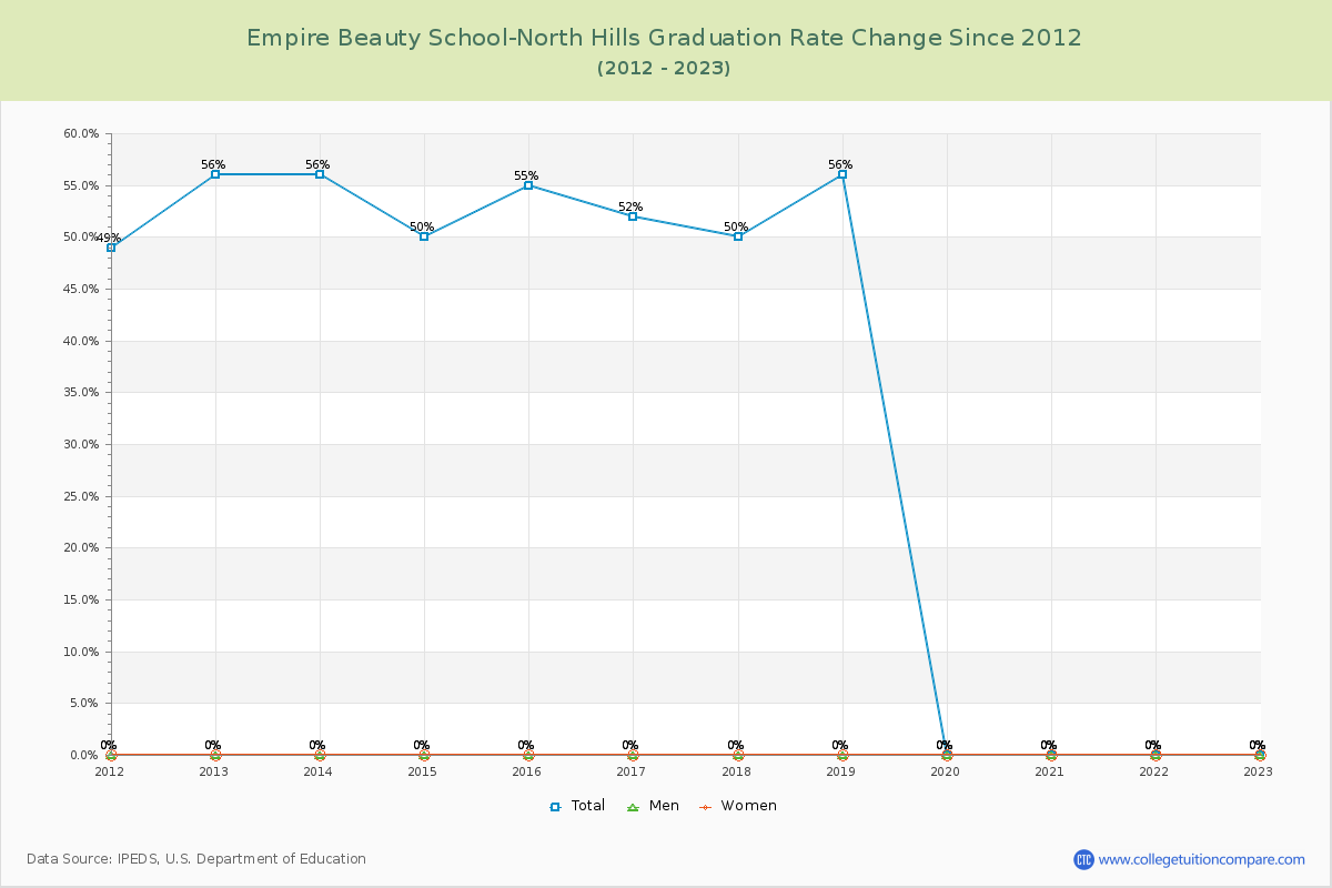 Empire Beauty School-North Hills Graduation Rate Changes Chart