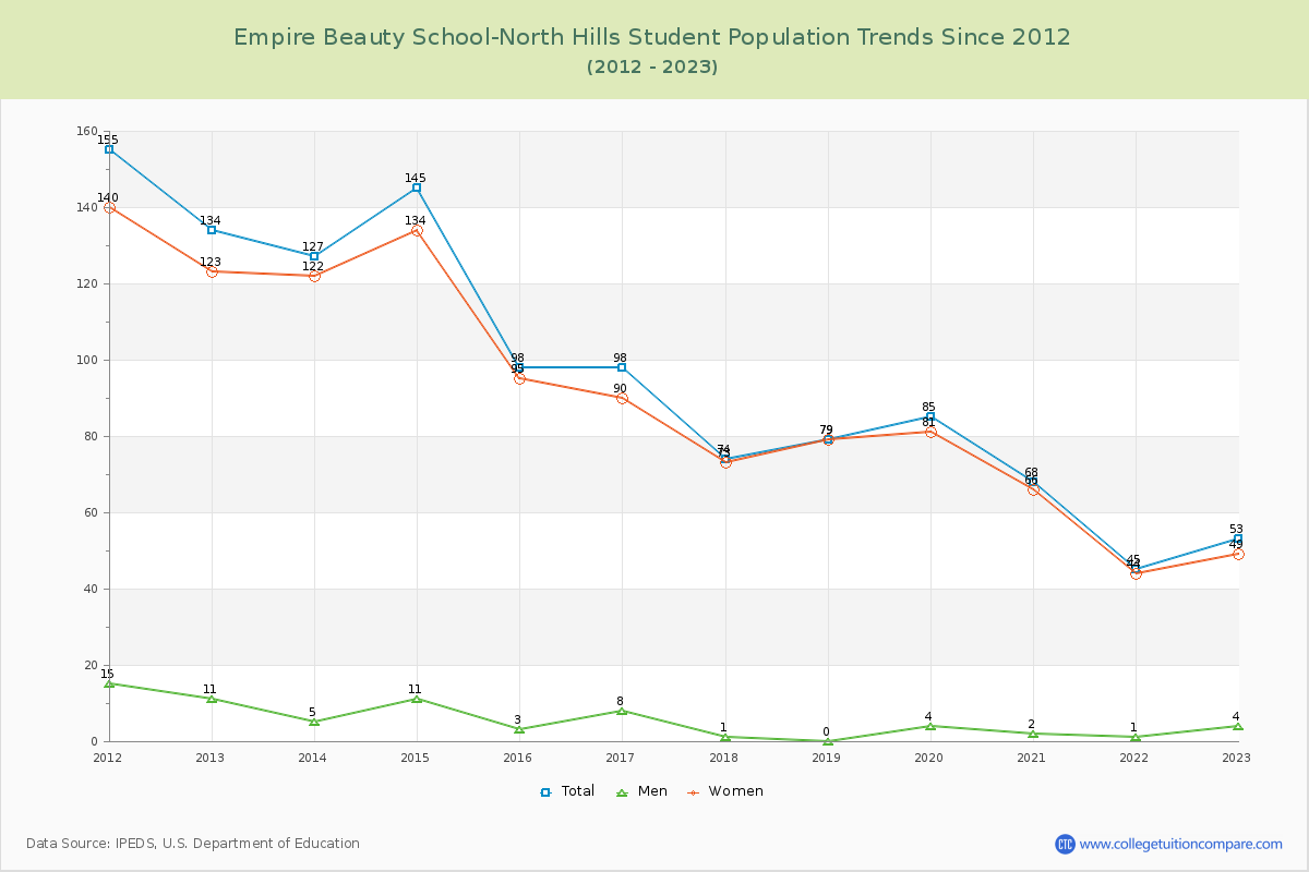 Empire Beauty School-North Hills Enrollment Trends Chart