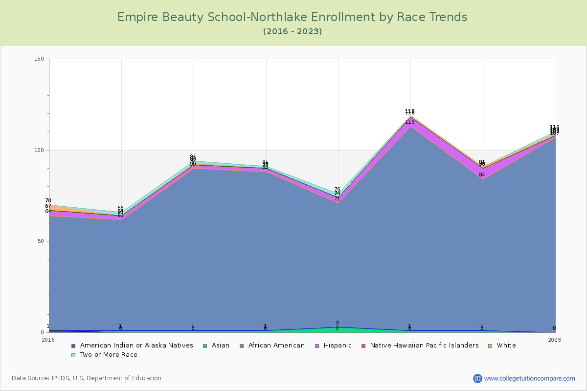 Empire Beauty School-Northlake Enrollment by Race Trends Chart