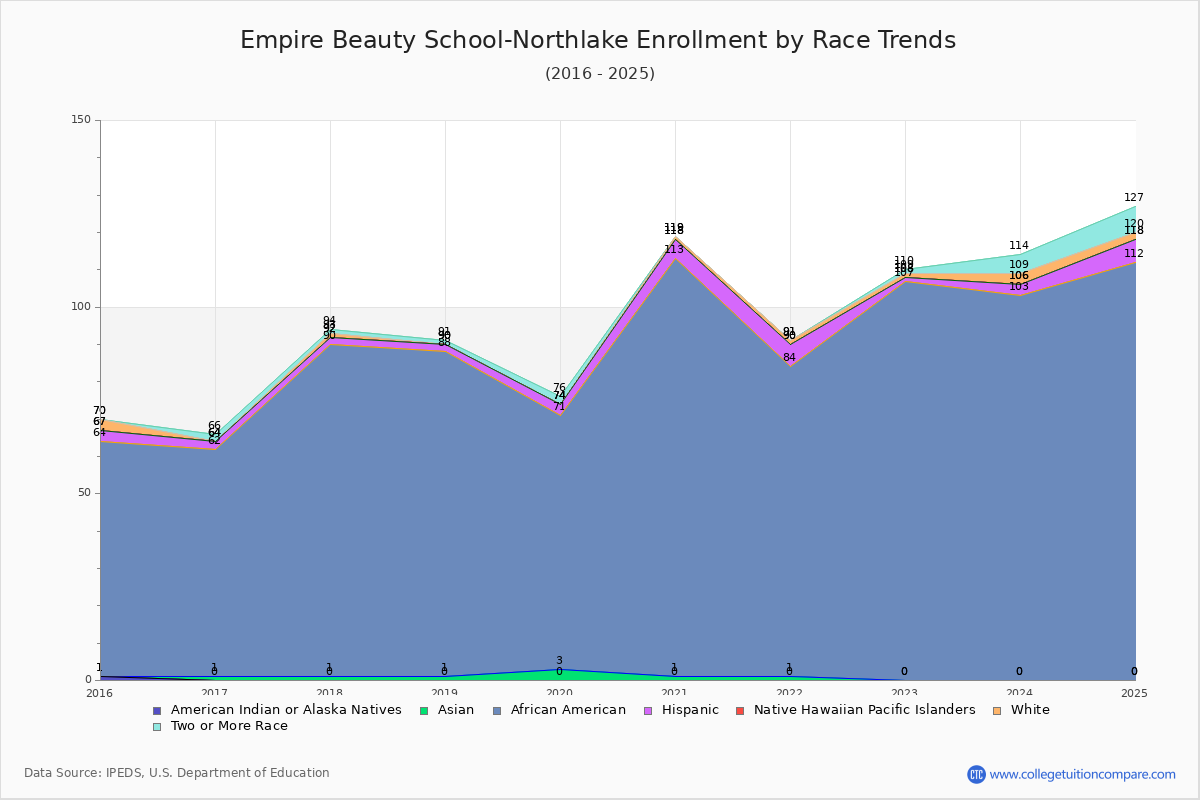 Empire Beauty School-Northlake Enrollment by Race Trends Chart