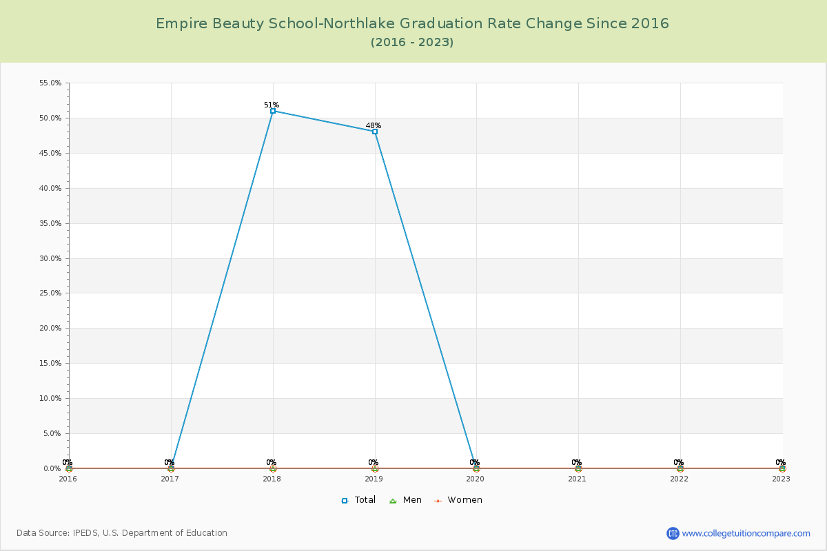 Empire Beauty School-Northlake Graduation Rate Changes Chart