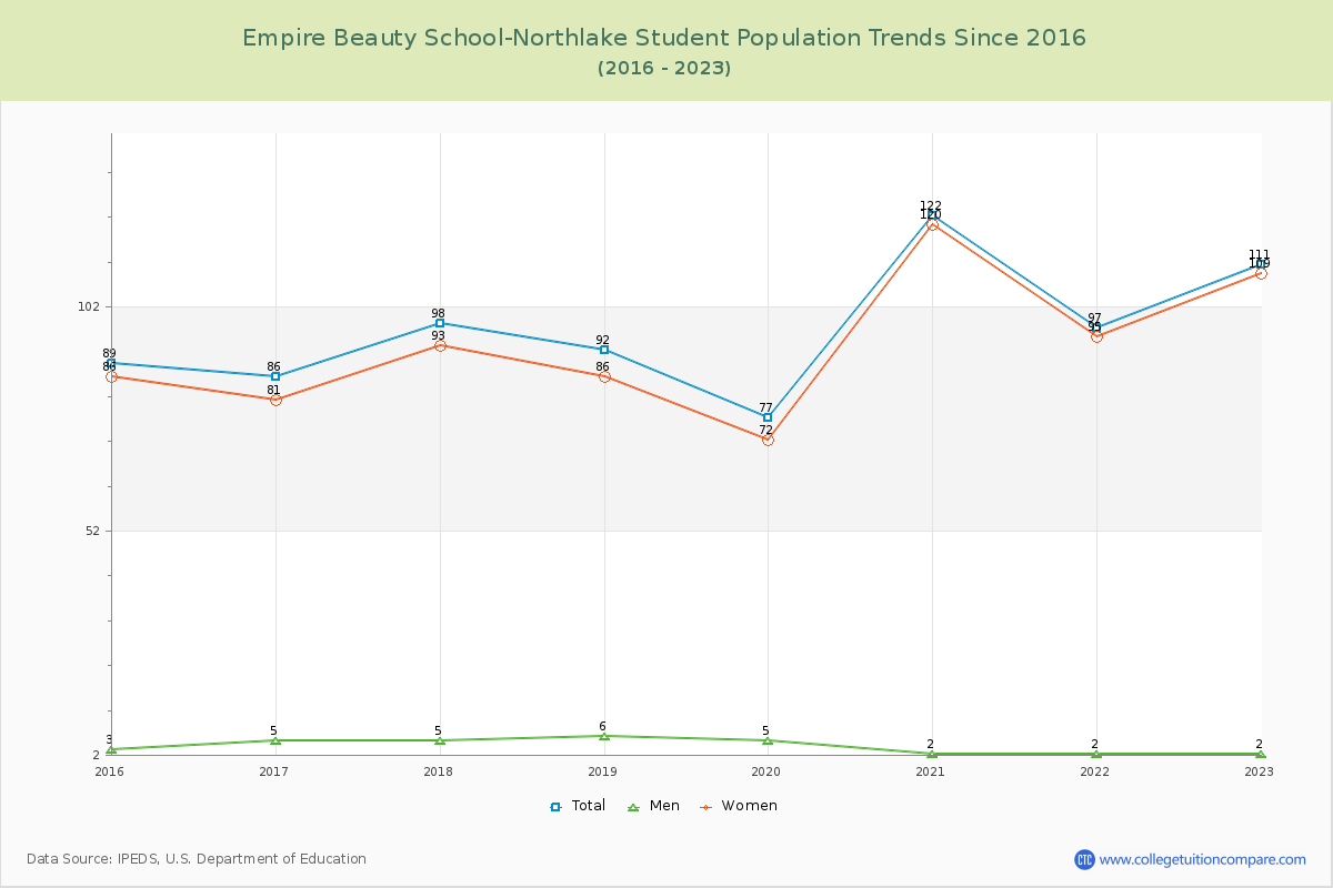 Empire Beauty School-Northlake Enrollment Trends Chart