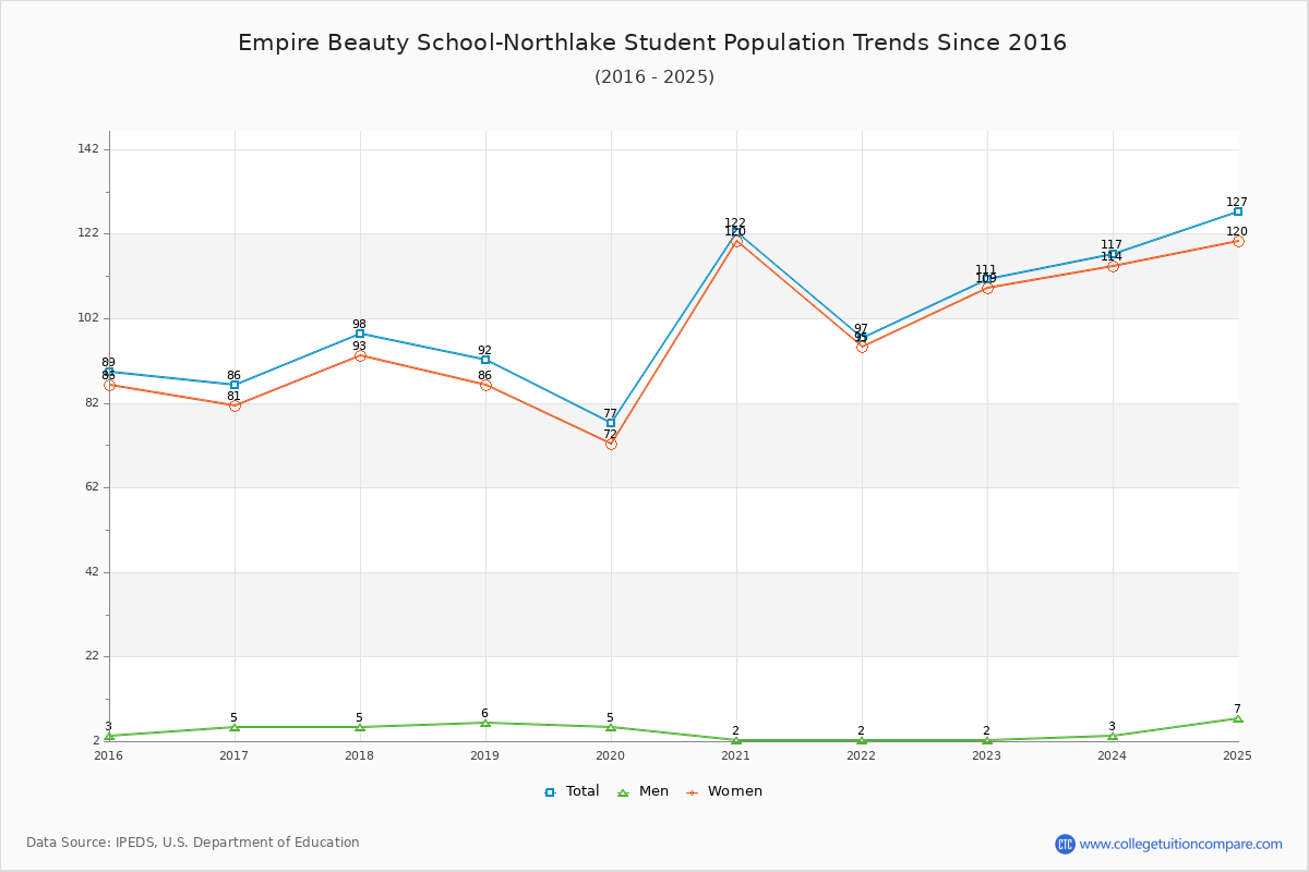 Empire Beauty School-Northlake Enrollment Trends Chart