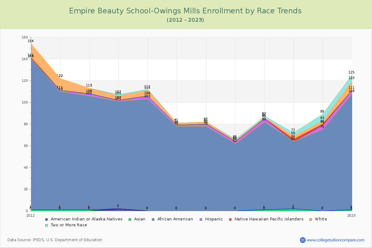 Empire Beauty School-Owings Mills Enrollment by Race Trends Chart