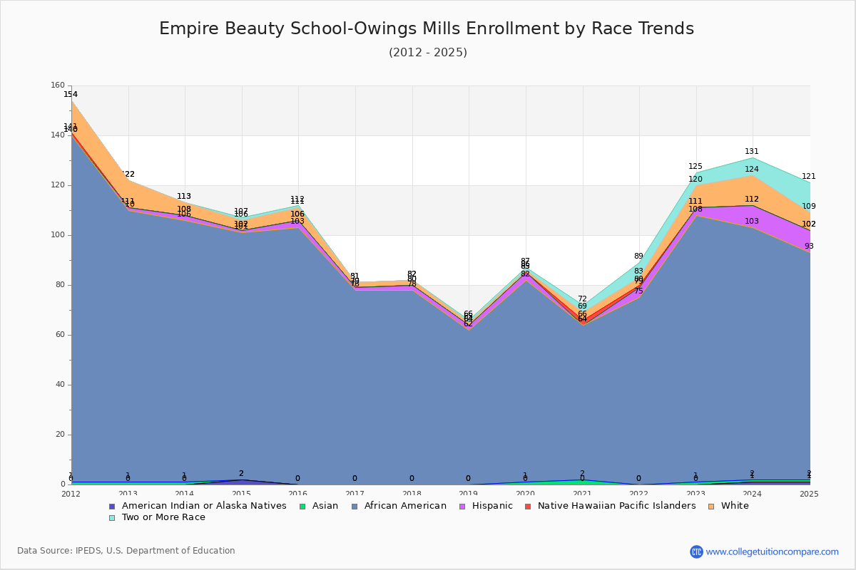 Empire Beauty School-Owings Mills Enrollment by Race Trends Chart