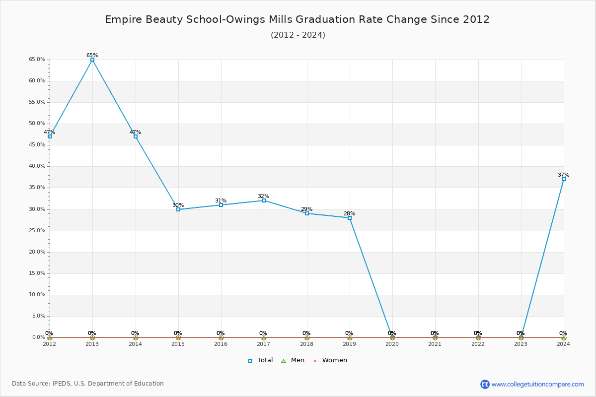 Empire Beauty School-Owings Mills Graduation Rate Changes Chart