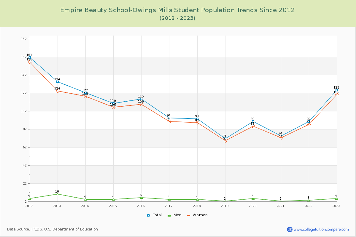 Empire Beauty School-Owings Mills Enrollment Trends Chart