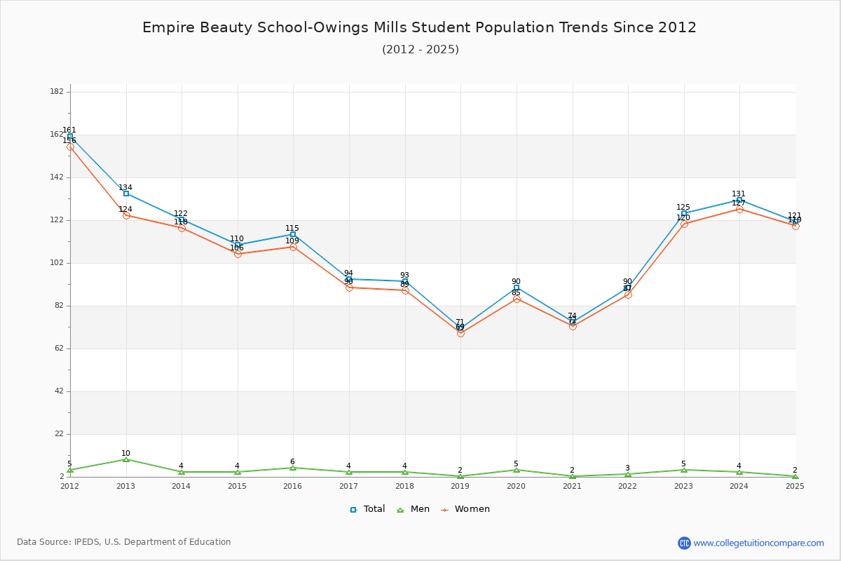 Empire Beauty School-Owings Mills Enrollment Trends Chart
