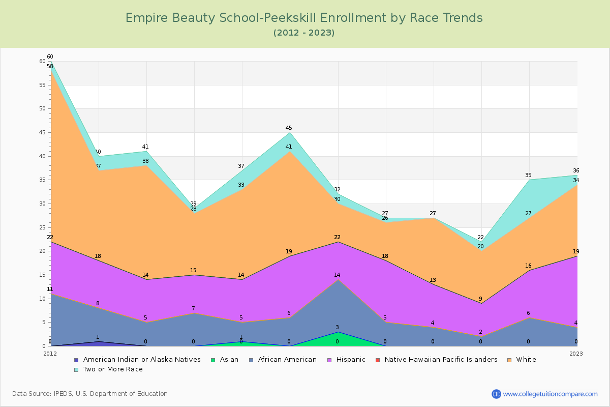 Empire Beauty School-Peekskill Enrollment by Race Trends Chart