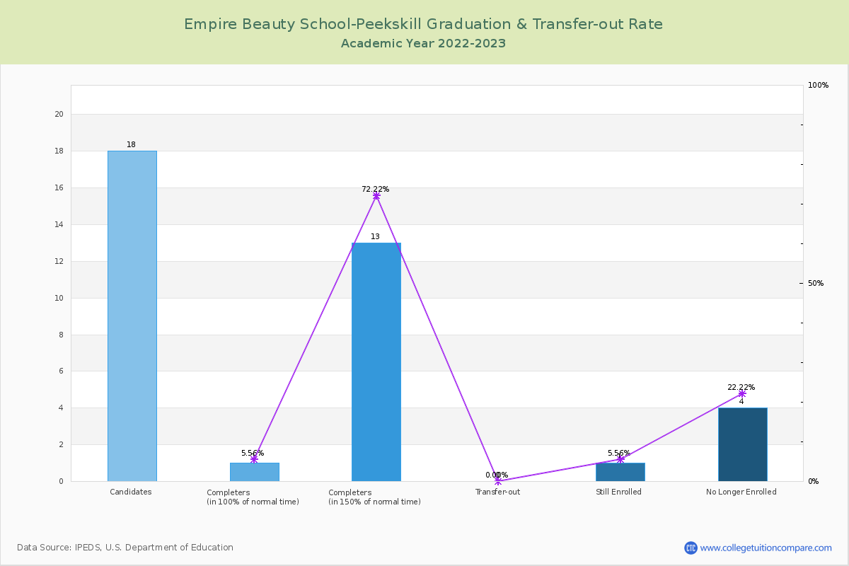 Empire Beauty School-Peekskill graduate rate