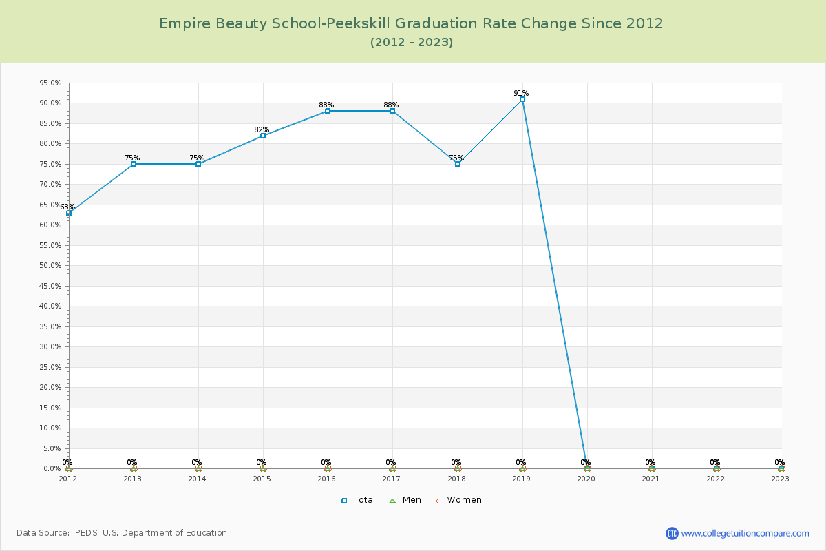 Empire Beauty School-Peekskill Graduation Rate Changes Chart