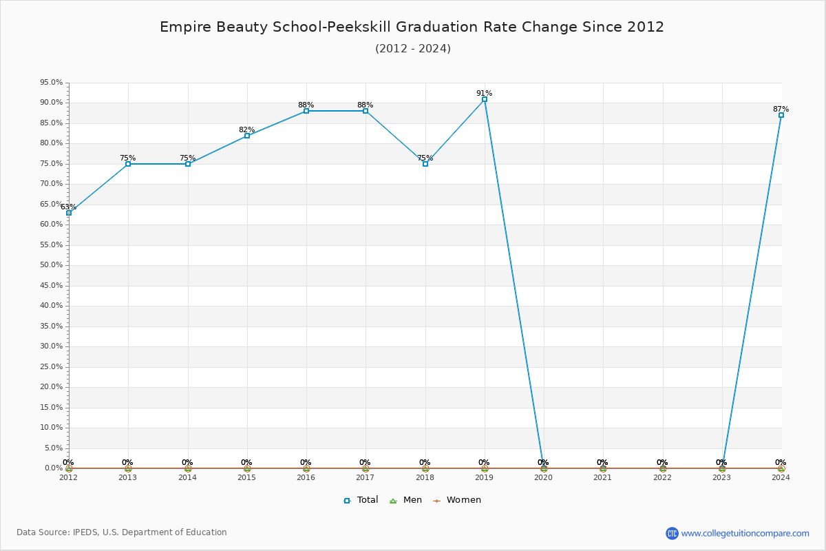 Empire Beauty School-Peekskill Graduation Rate Changes Chart