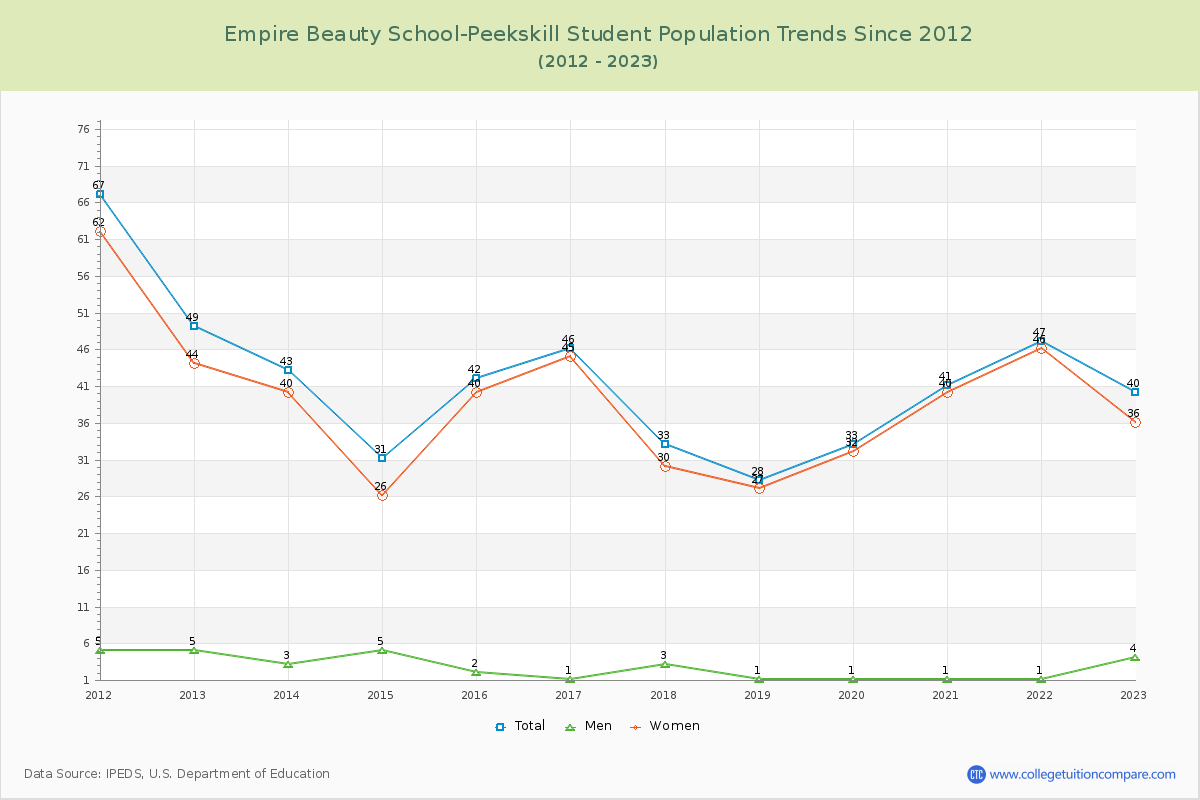 Empire Beauty School-Peekskill Enrollment Trends Chart