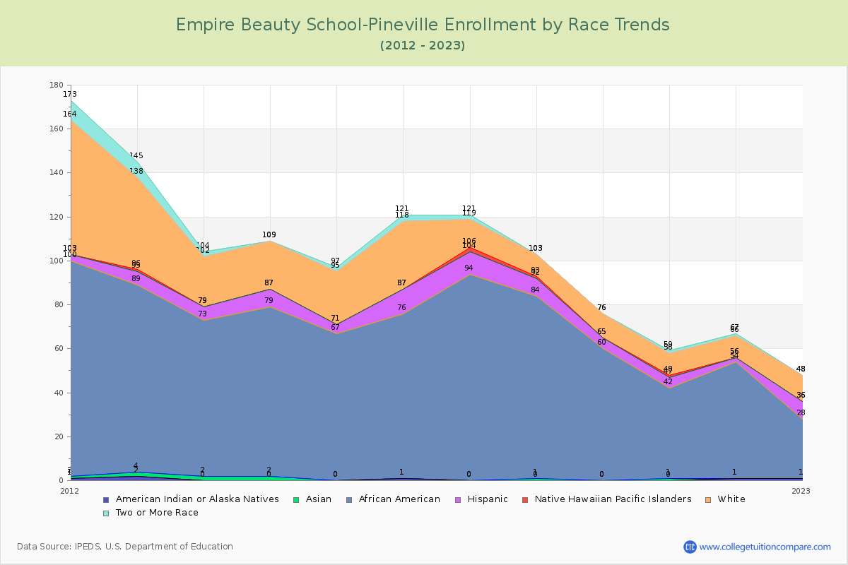 Empire Beauty School-Pineville Enrollment by Race Trends Chart