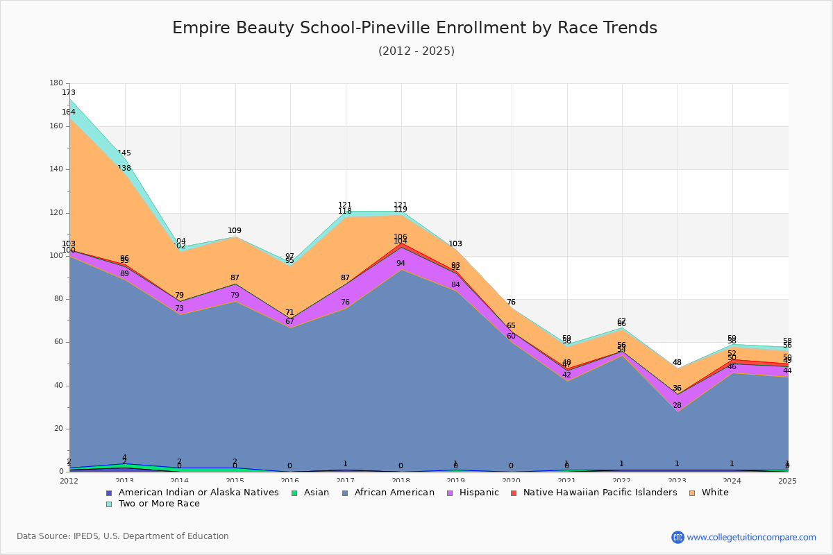 Empire Beauty School-Pineville Enrollment by Race Trends Chart