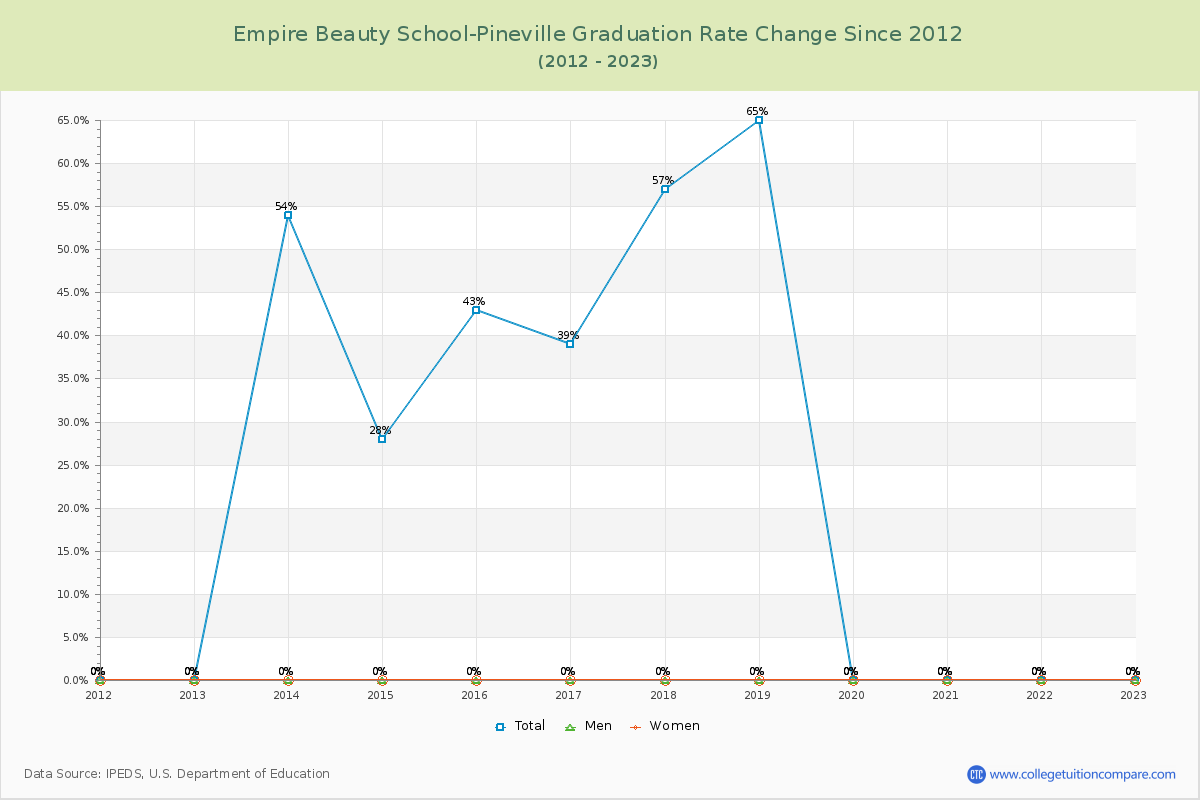 Empire Beauty School-Pineville Graduation Rate Changes Chart