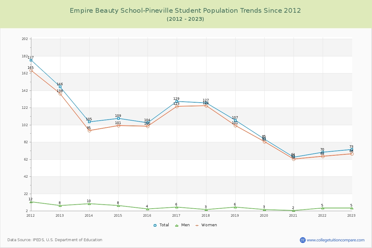 Empire Beauty School-Pineville Enrollment Trends Chart