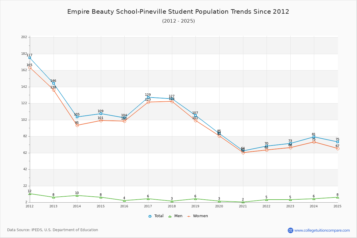 Empire Beauty School-Pineville Enrollment Trends Chart
