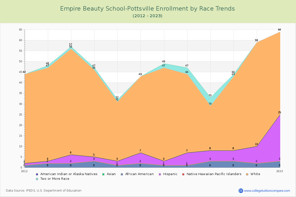 Empire Beauty School-Pottsville Enrollment by Race Trends Chart