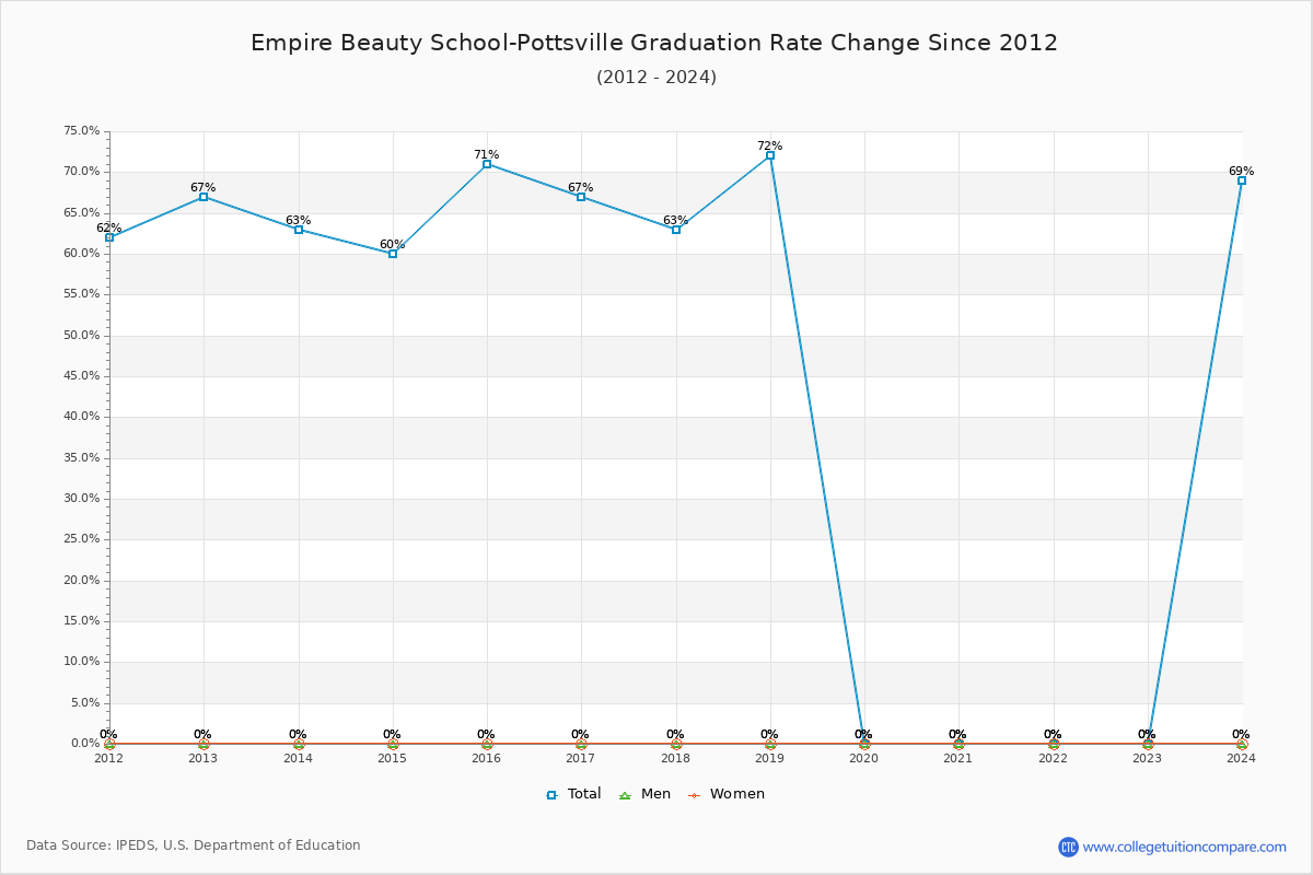 Empire Beauty School-Pottsville Graduation Rate Changes Chart