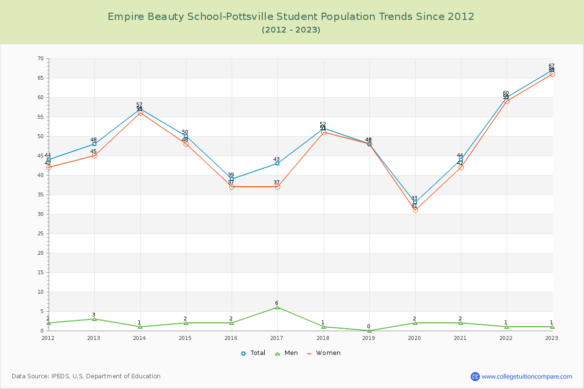 Empire Beauty School-Pottsville Enrollment Trends Chart