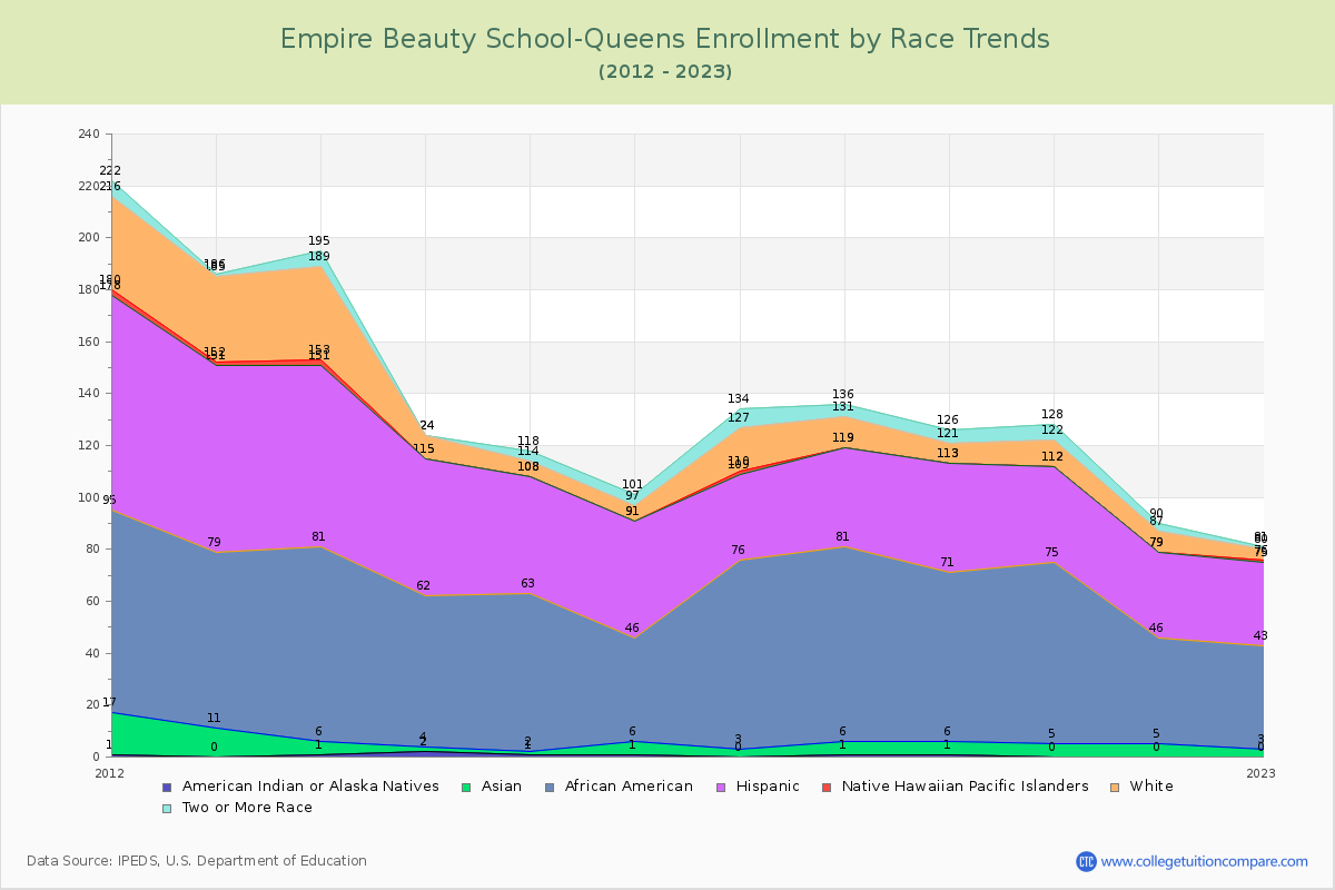 Empire Beauty School-Queens Enrollment by Race Trends Chart