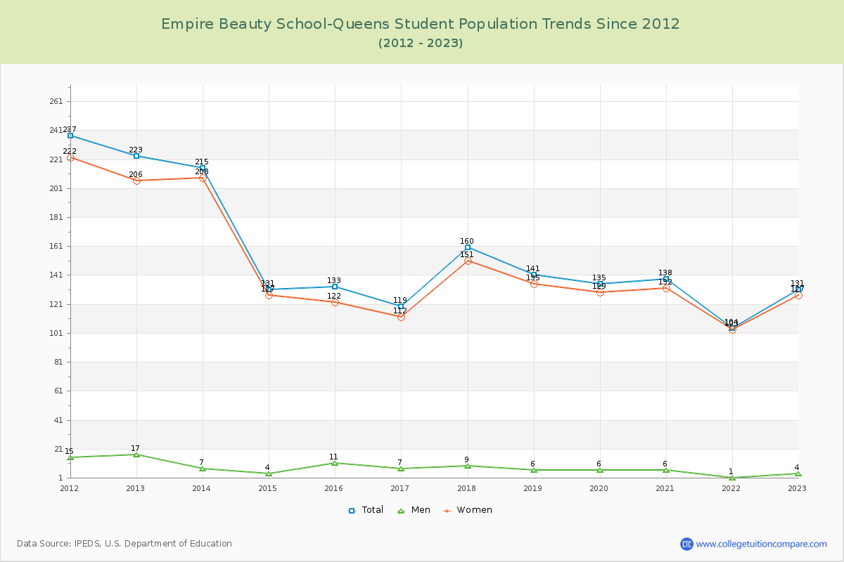Empire Beauty School-Queens Enrollment Trends Chart