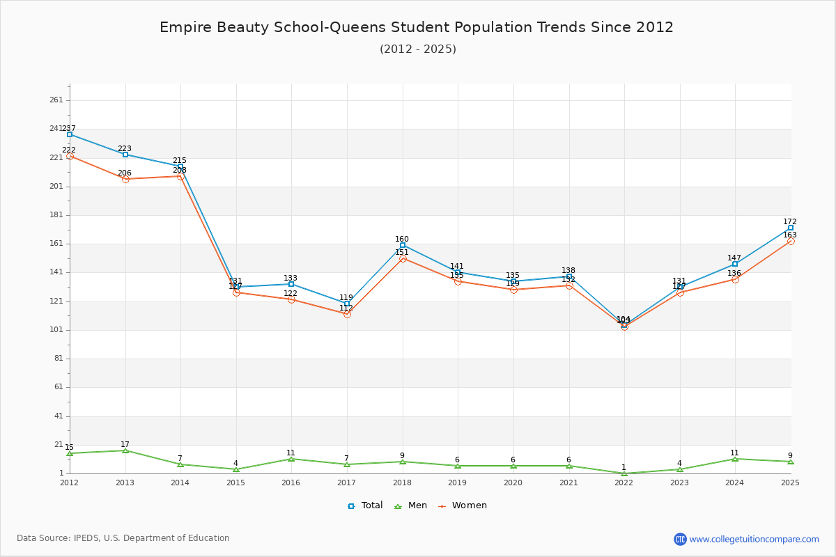 Empire Beauty School-Queens Enrollment Trends Chart