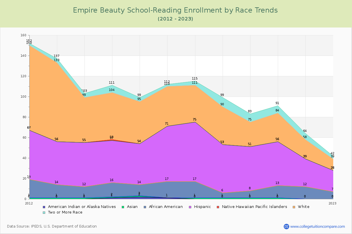 Empire Beauty School-Reading Enrollment by Race Trends Chart