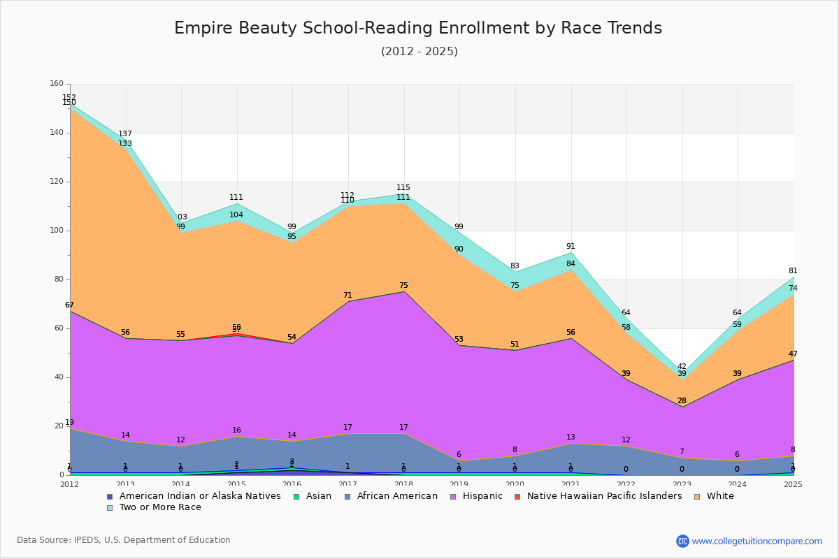 Empire Beauty School-Reading Enrollment by Race Trends Chart