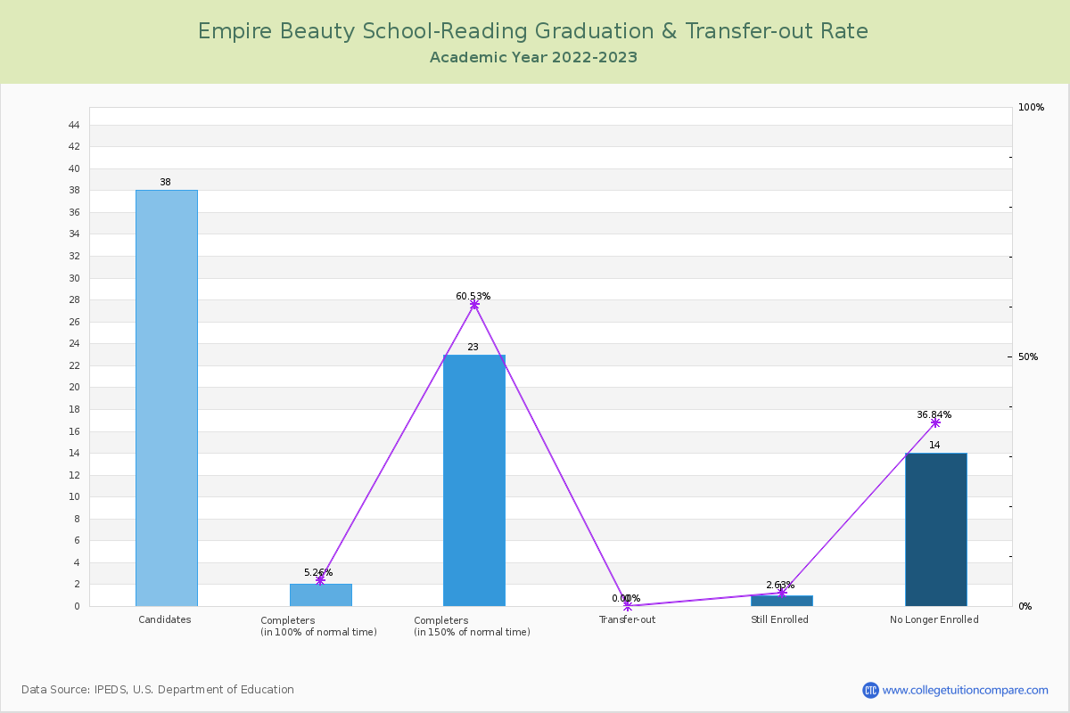 Empire Beauty School-Reading graduate rate