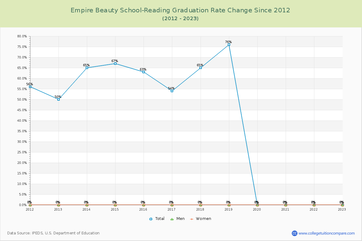 Empire Beauty School-Reading Graduation Rate Changes Chart