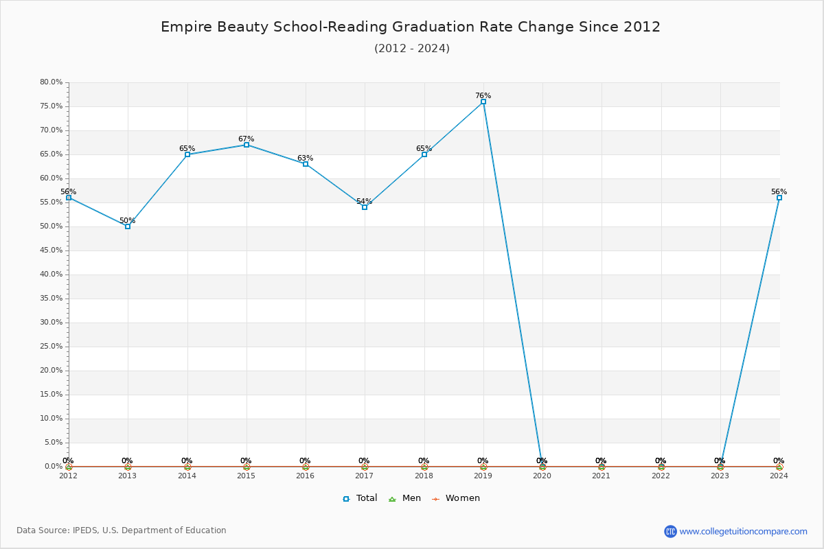 Empire Beauty School-Reading Graduation Rate Changes Chart