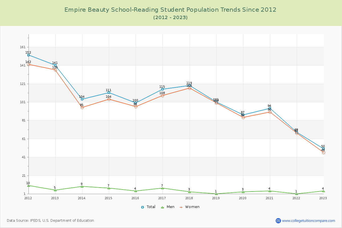 Empire Beauty School-Reading Enrollment Trends Chart