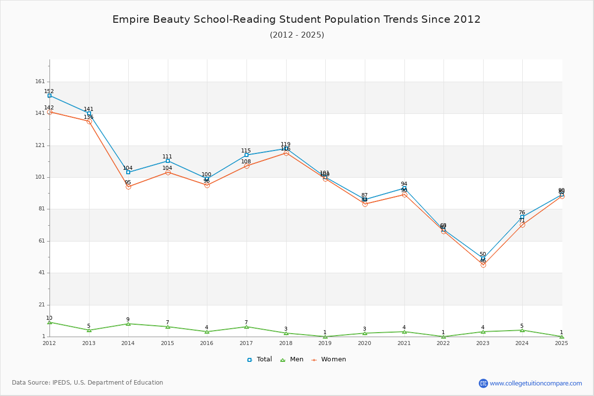 Empire Beauty School-Reading Enrollment Trends Chart