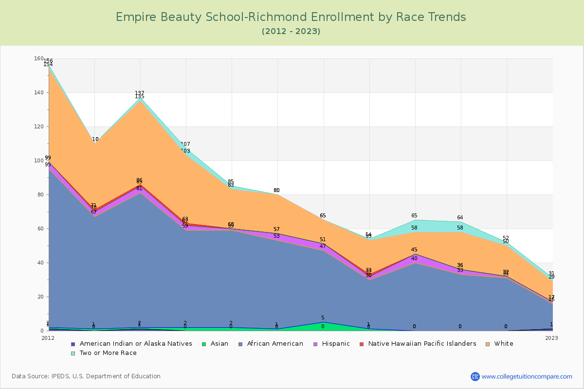 Empire Beauty School-Richmond Enrollment by Race Trends Chart