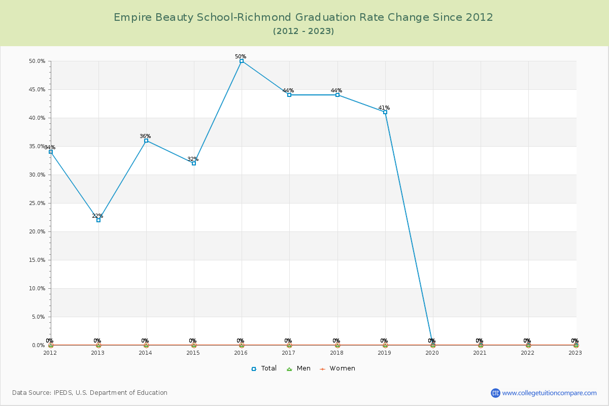 Empire Beauty School-Richmond Graduation Rate Changes Chart