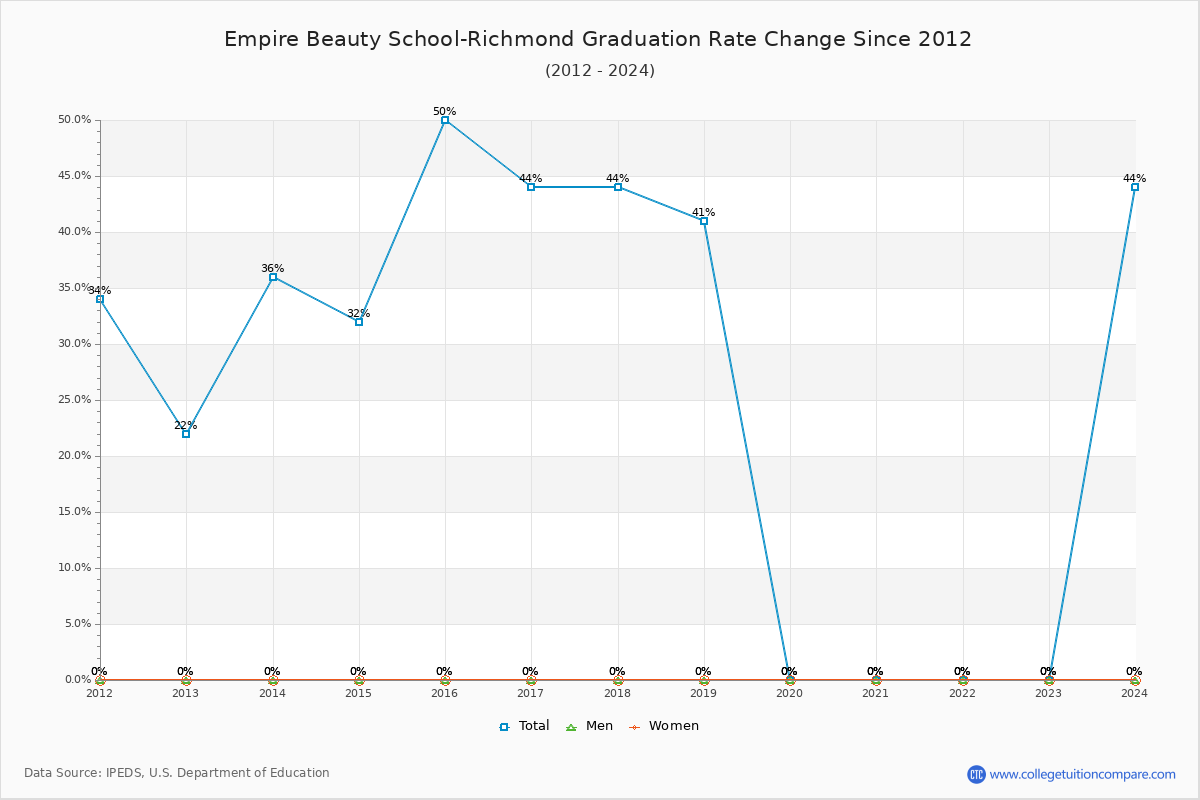 Empire Beauty School-Richmond Graduation Rate Changes Chart