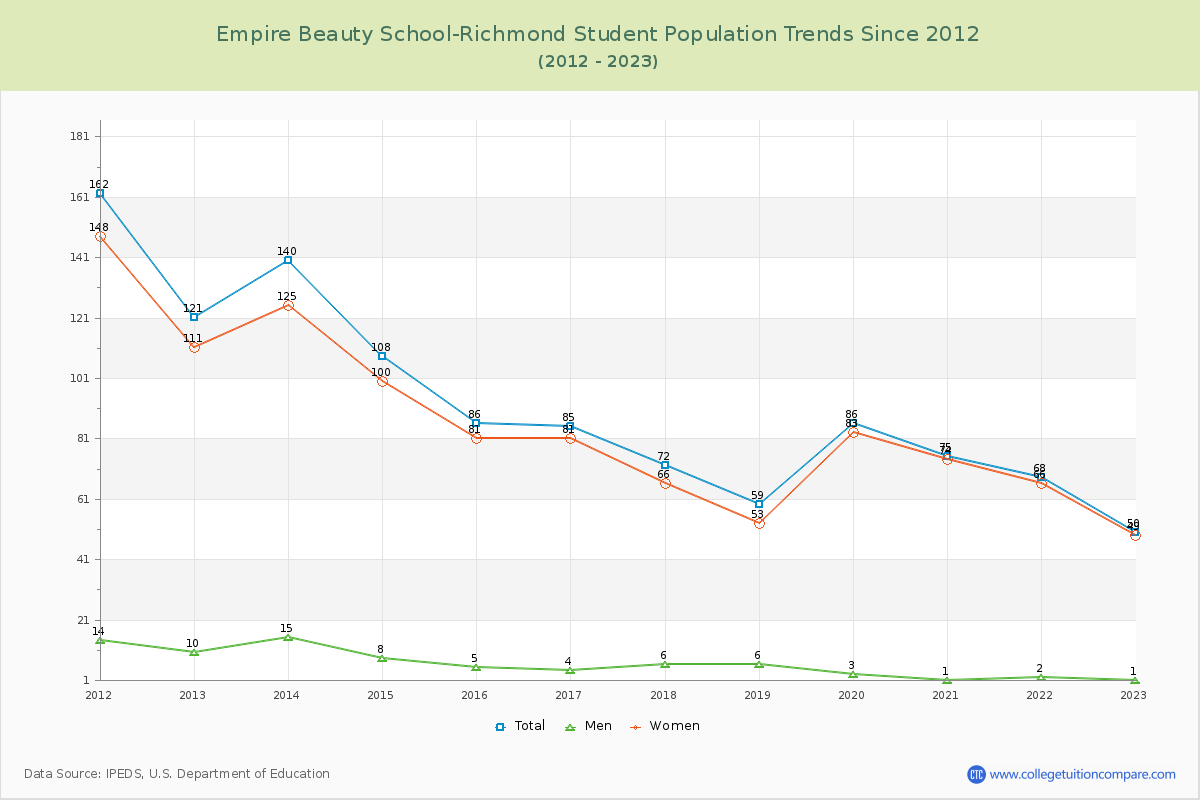 Empire Beauty School-Richmond Enrollment Trends Chart