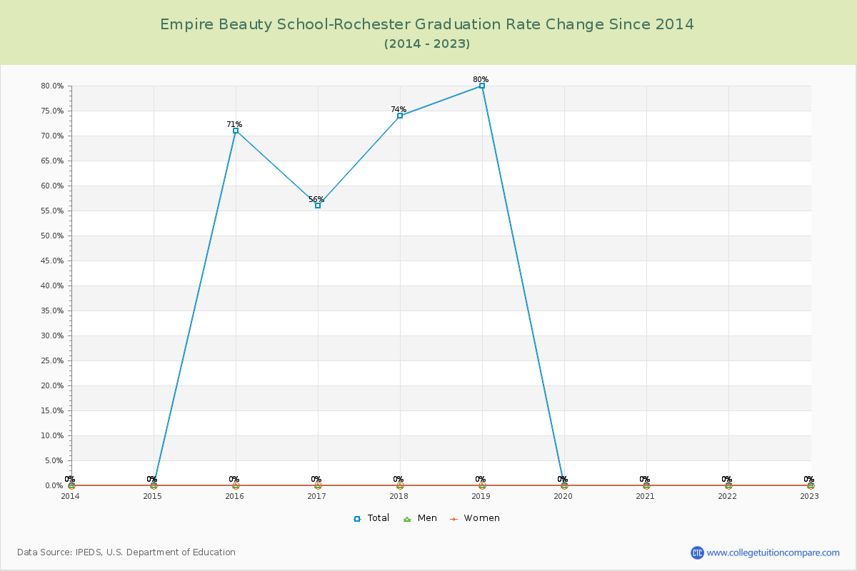 Empire Beauty School-Rochester Graduation Rate Changes Chart