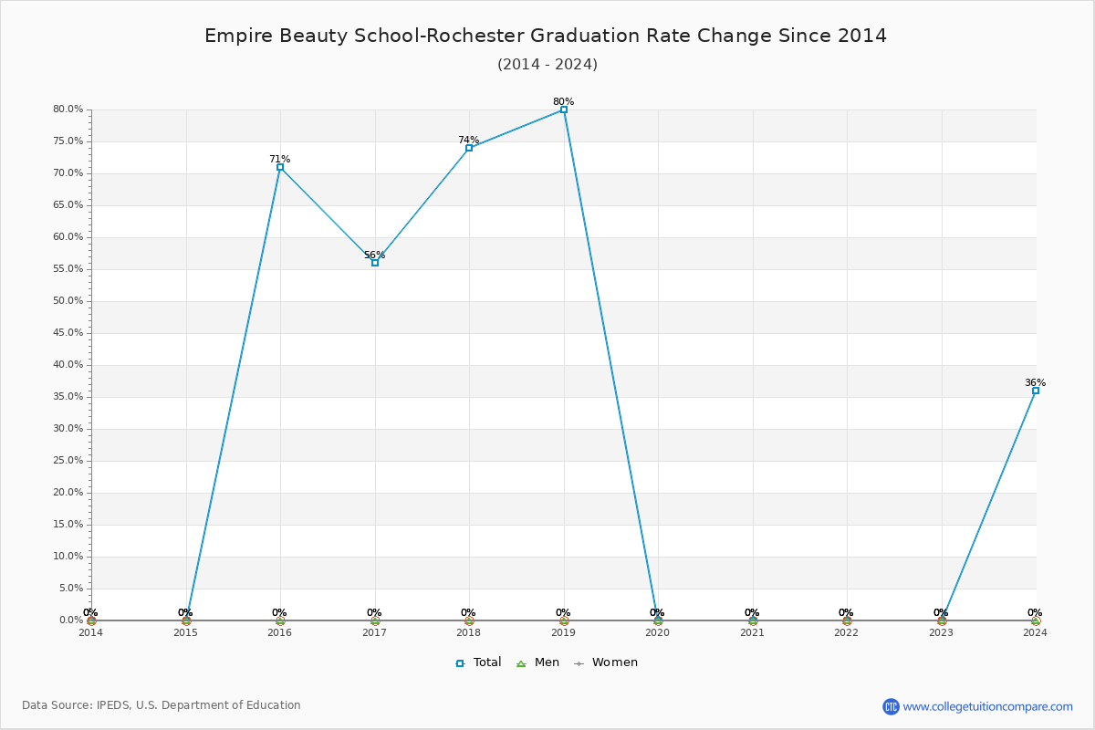 Empire Beauty School-Rochester Graduation Rate Changes Chart