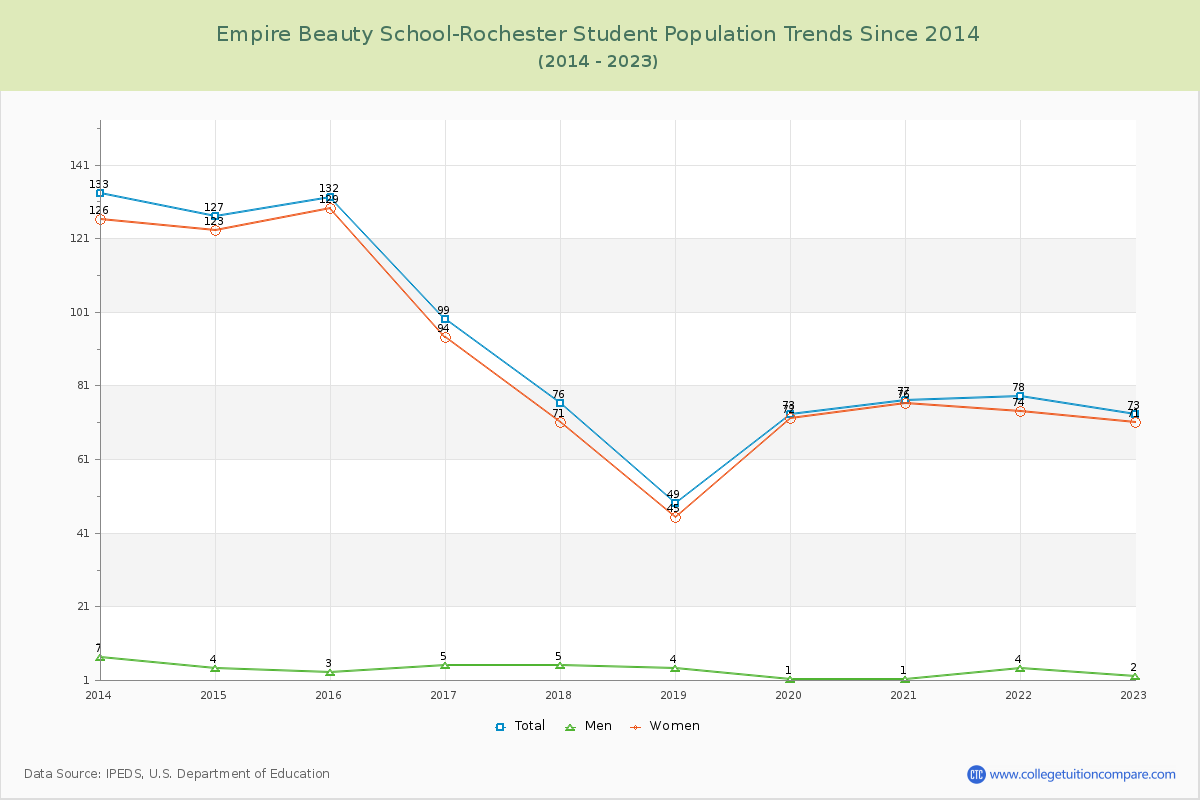 Empire Beauty School-Rochester Enrollment Trends Chart