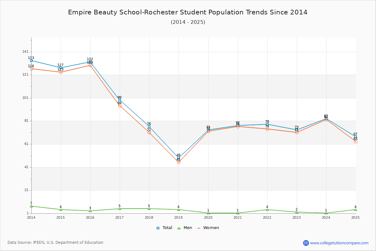 Empire Beauty School-Rochester Enrollment Trends Chart