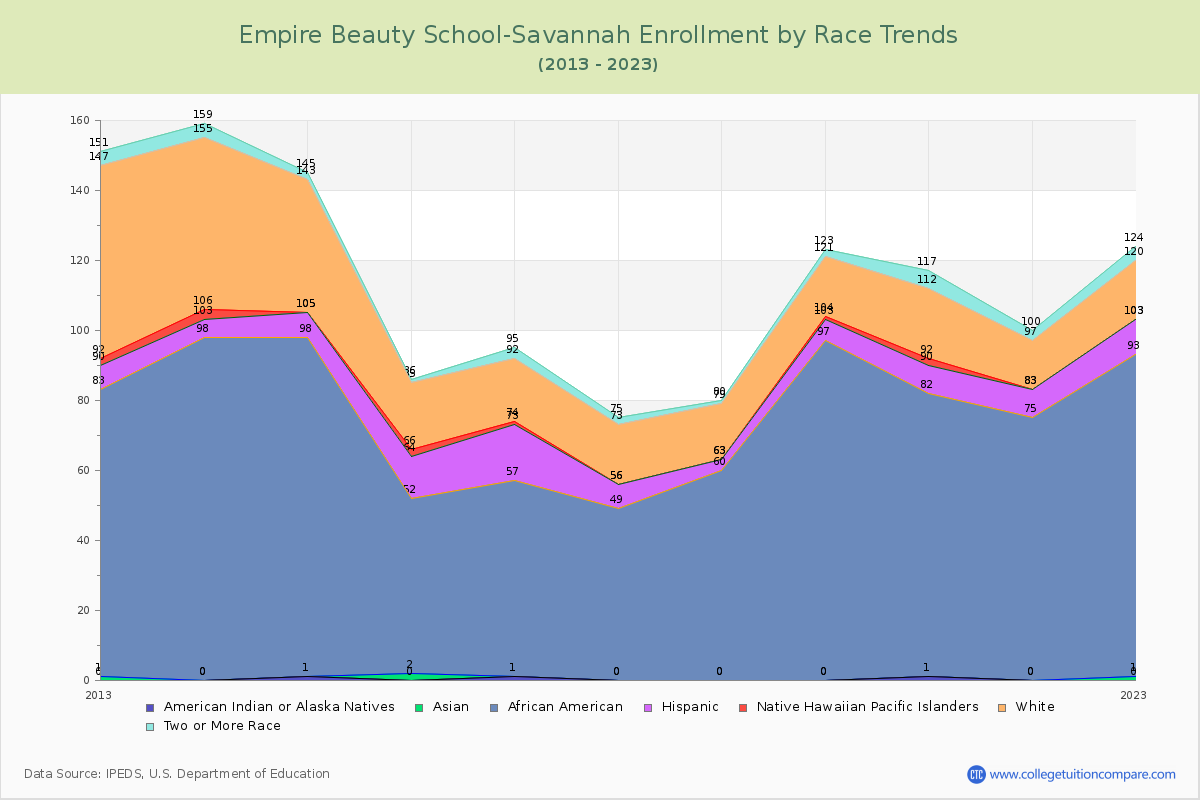 Empire Beauty School-Savannah Enrollment by Race Trends Chart