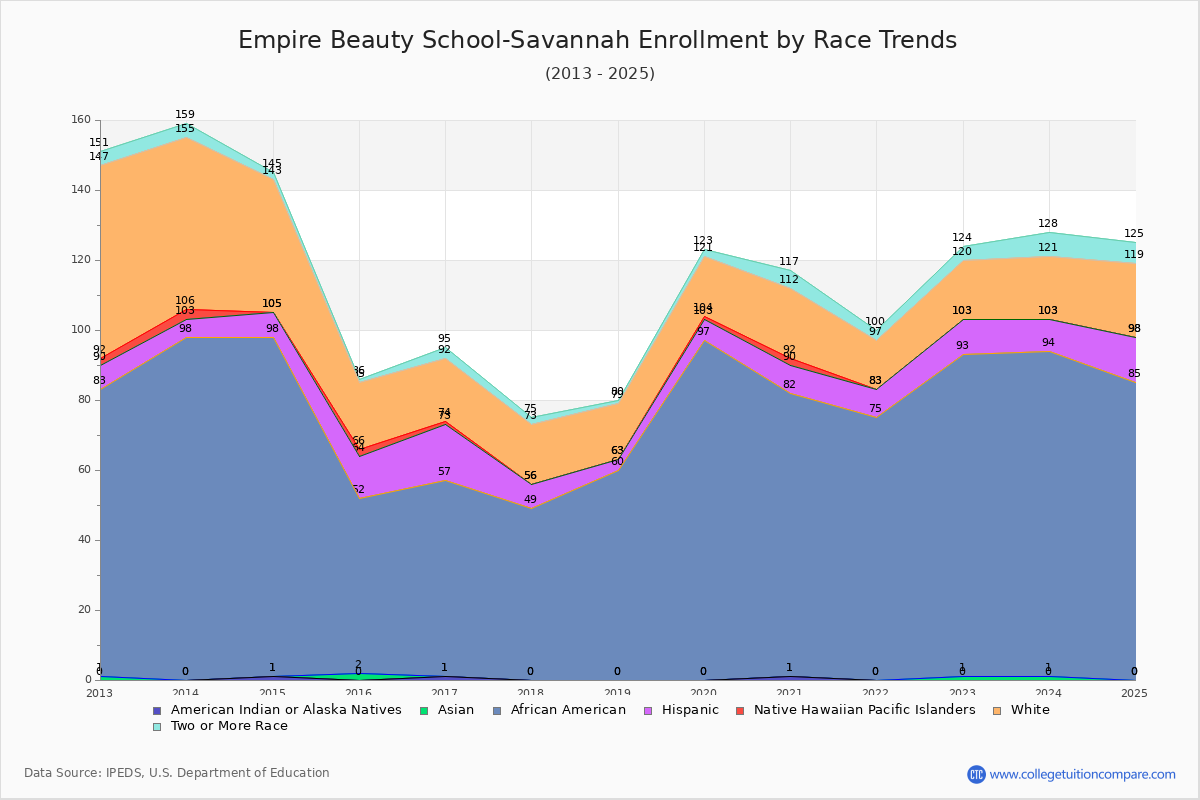 Empire Beauty School-Savannah Enrollment by Race Trends Chart