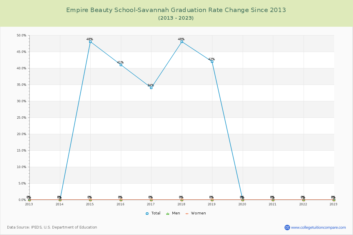 Empire Beauty School-Savannah Graduation Rate Changes Chart