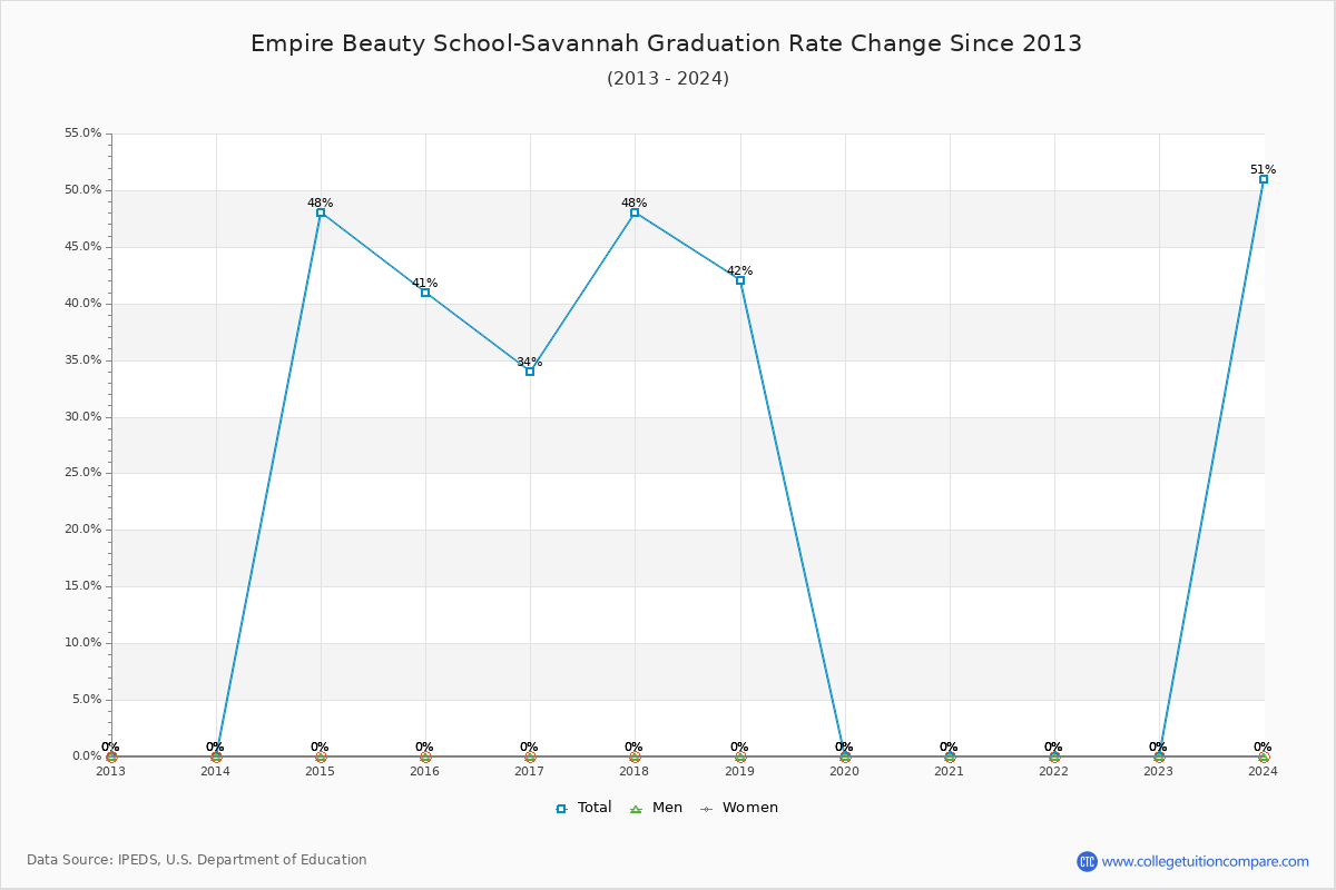 Empire Beauty School-Savannah Graduation Rate Changes Chart