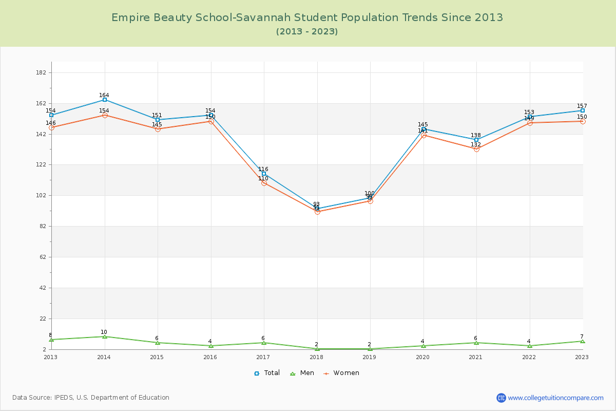 Empire Beauty School-Savannah Enrollment Trends Chart