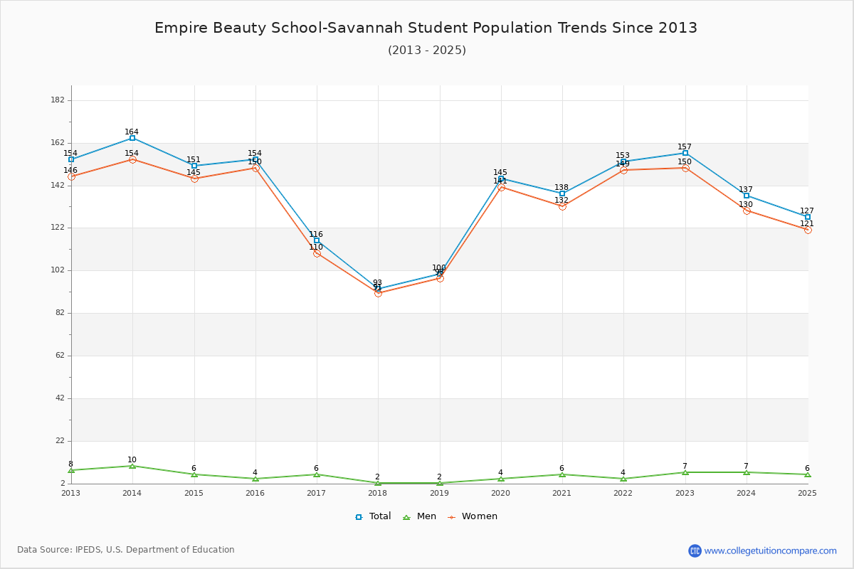 Empire Beauty School-Savannah Enrollment Trends Chart